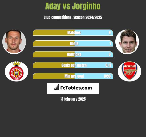 Aday vs Jorginho h2h player stats