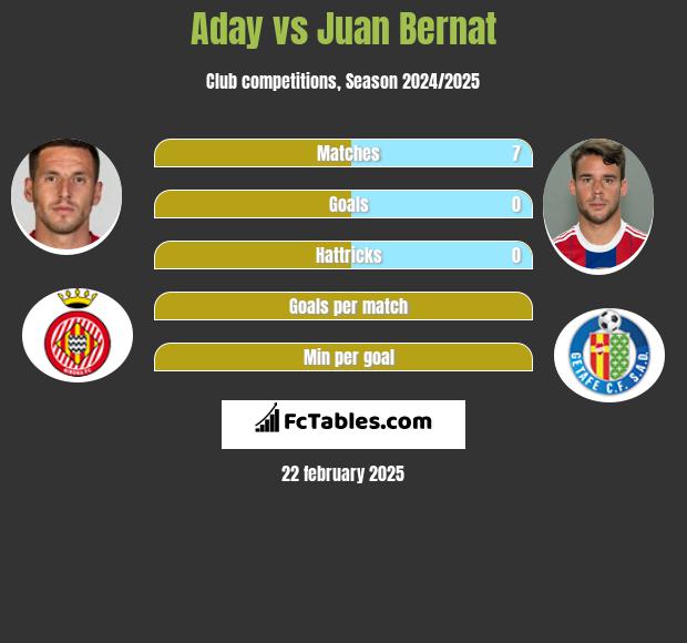 Aday vs Juan Bernat h2h player stats