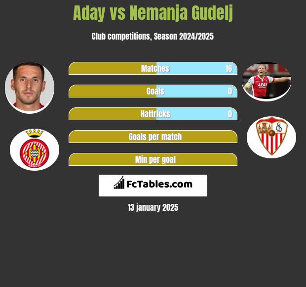 Aday vs Nemanja Gudelj h2h player stats