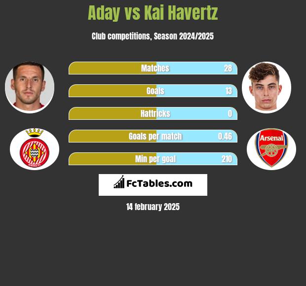 Aday vs Kai Havertz h2h player stats