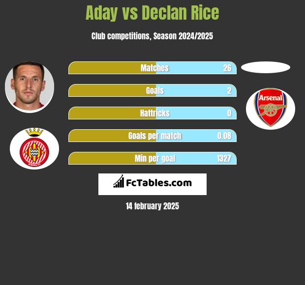 Aday vs Declan Rice h2h player stats