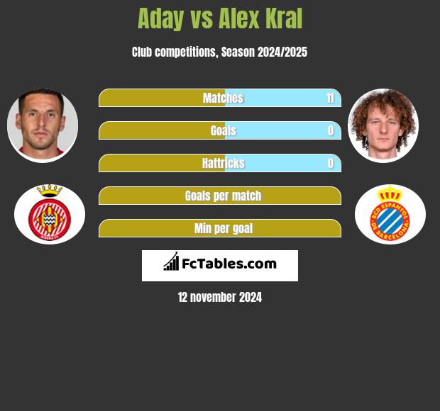 Aday vs Alex Kral h2h player stats