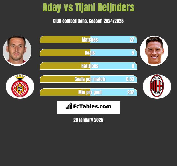 Aday vs Tijani Reijnders h2h player stats