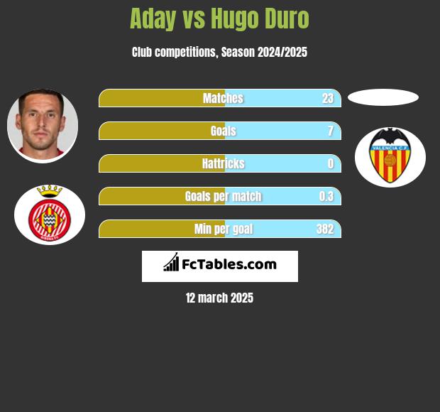 Aday vs Hugo Duro h2h player stats