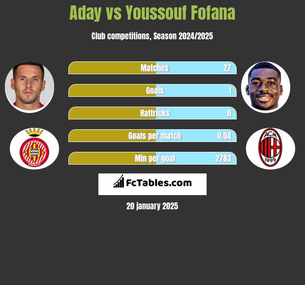 Aday vs Youssouf Fofana h2h player stats