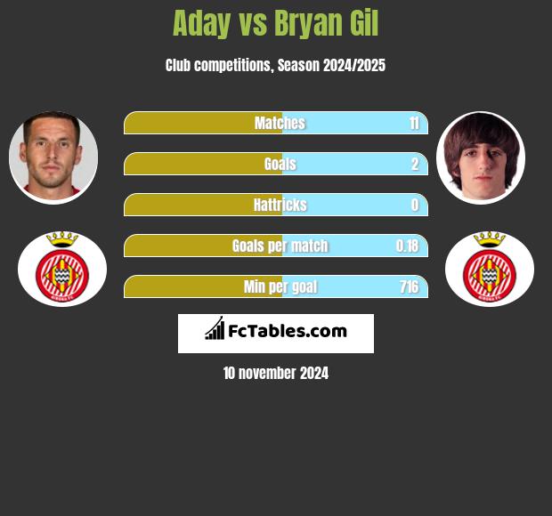 Aday vs Bryan Gil h2h player stats