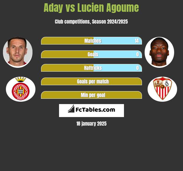 Aday vs Lucien Agoume h2h player stats