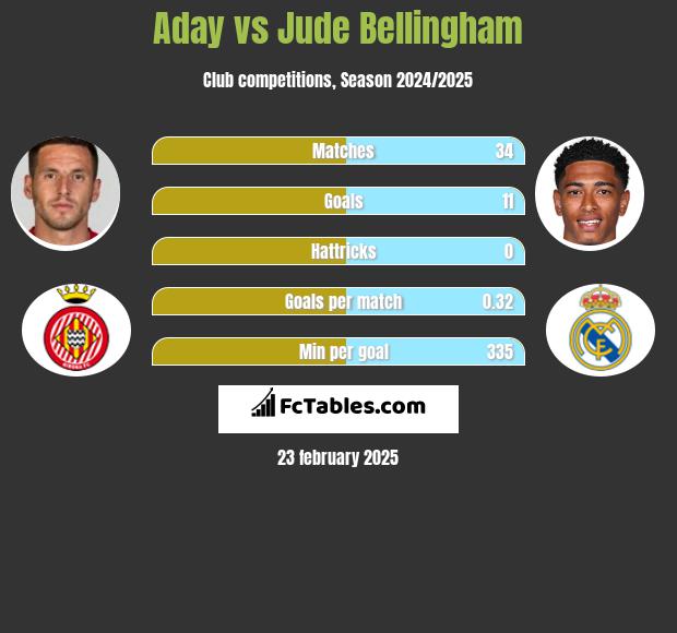 Aday vs Jude Bellingham h2h player stats