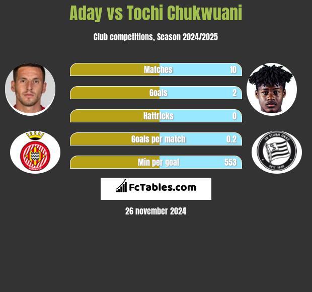 Aday vs Tochi Chukwuani h2h player stats