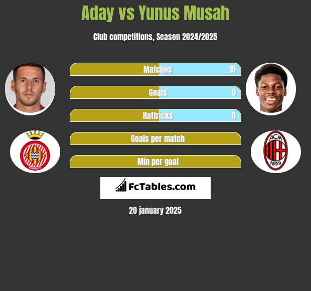 Aday vs Yunus Musah h2h player stats