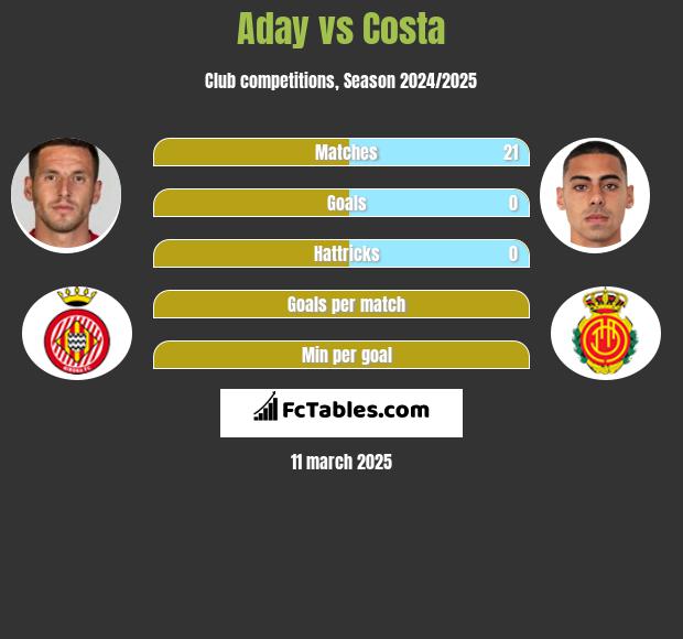 Aday vs Costa h2h player stats