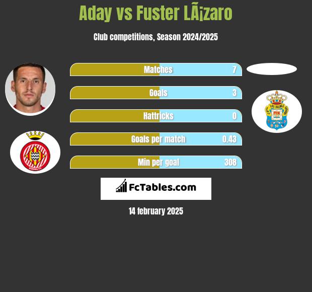 Aday vs Fuster LÃ¡zaro h2h player stats