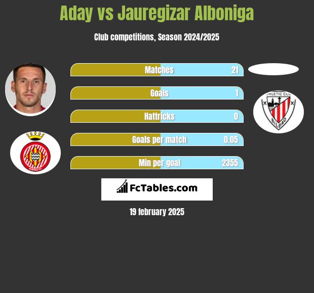 Aday vs Jauregizar Alboniga h2h player stats