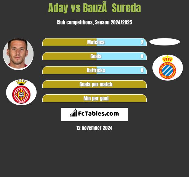 Aday vs BauzÃ  Sureda h2h player stats