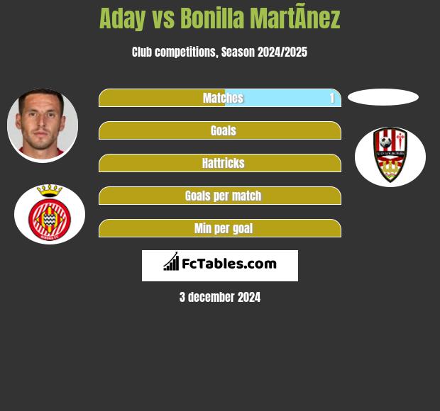 Aday vs Bonilla MartÃ­nez h2h player stats