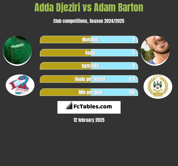 Adda Djeziri vs Adam Barton h2h player stats