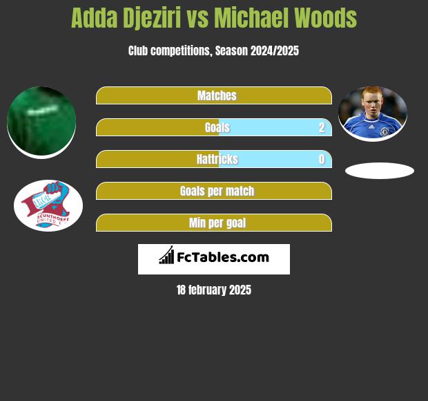 Adda Djeziri vs Michael Woods h2h player stats