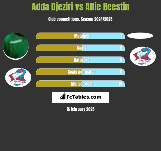 Adda Djeziri vs Alfie Beestin h2h player stats