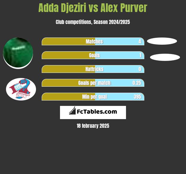 Adda Djeziri vs Alex Purver h2h player stats