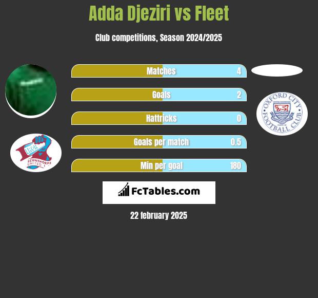 Adda Djeziri vs Fleet h2h player stats