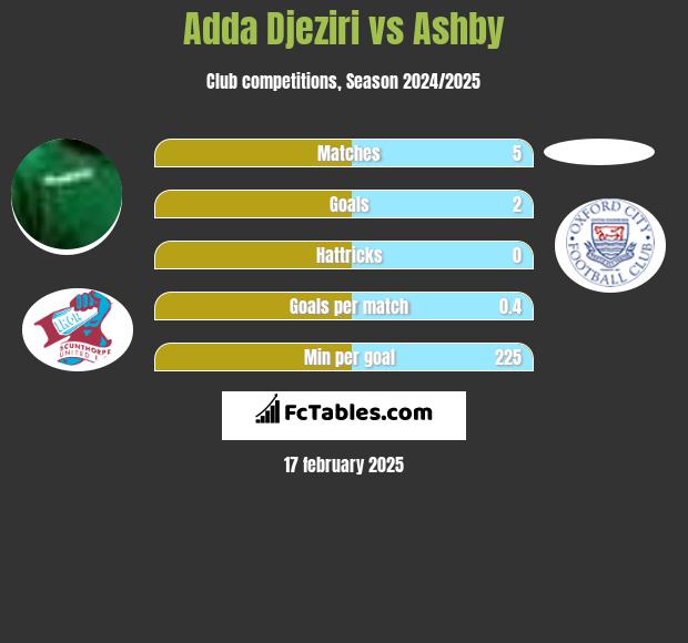 Adda Djeziri vs Ashby h2h player stats