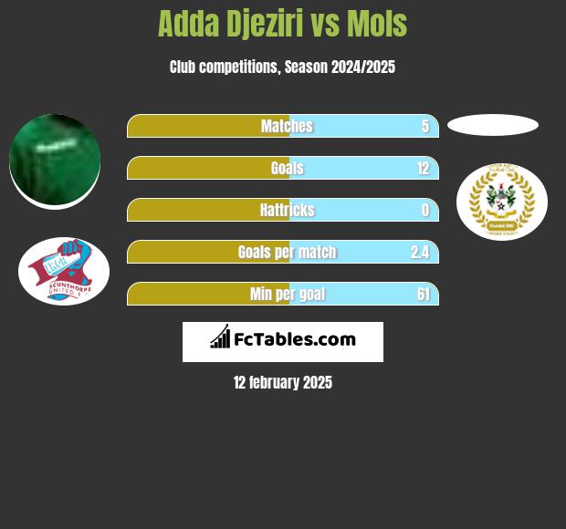 Adda Djeziri vs Mols h2h player stats