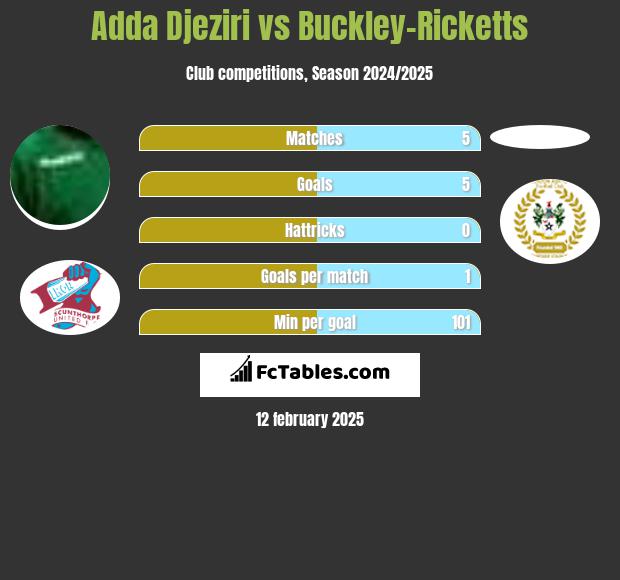 Adda Djeziri vs Buckley-Ricketts h2h player stats