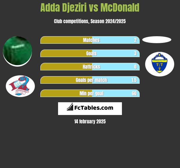 Adda Djeziri vs McDonald h2h player stats