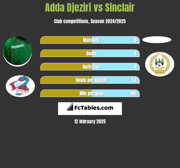 Adda Djeziri vs Sinclair h2h player stats