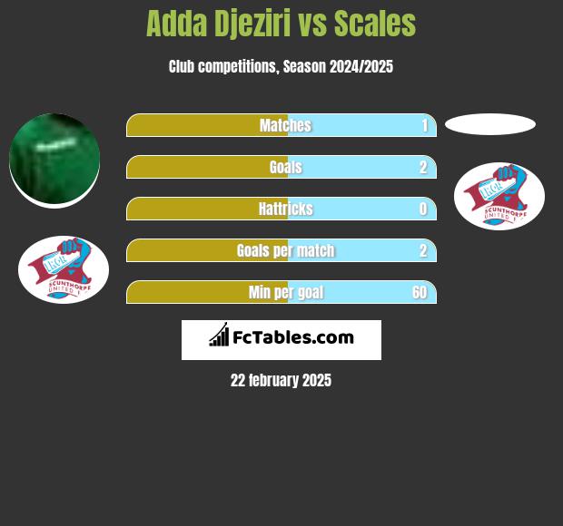 Adda Djeziri vs Scales h2h player stats