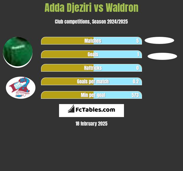 Adda Djeziri vs Waldron h2h player stats