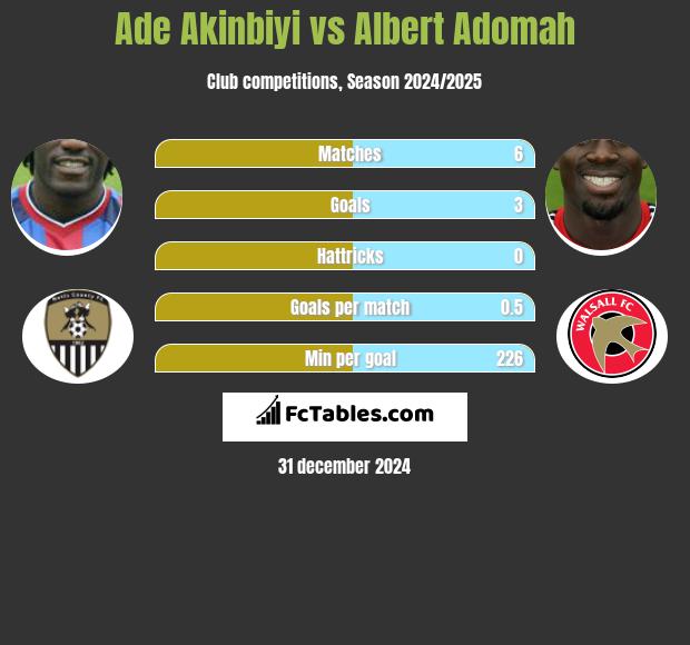 Ade Akinbiyi vs Albert Adomah h2h player stats