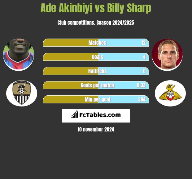 Ade Akinbiyi vs Billy Sharp h2h player stats