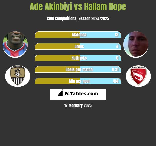 Ade Akinbiyi vs Hallam Hope h2h player stats