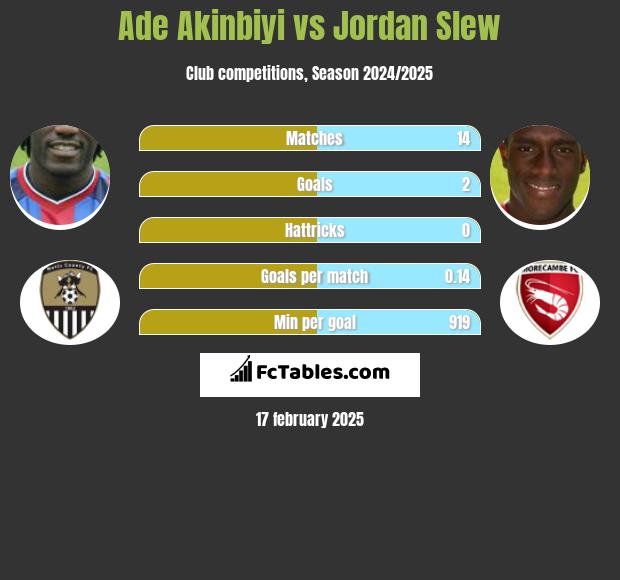 Ade Akinbiyi vs Jordan Slew h2h player stats