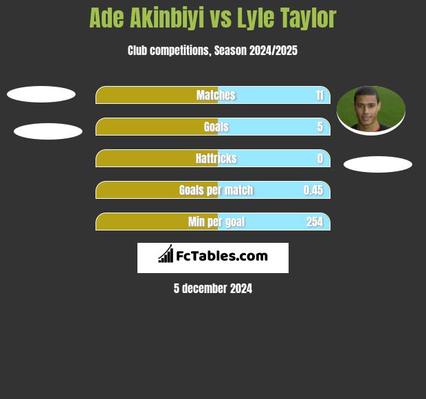 Ade Akinbiyi vs Lyle Taylor h2h player stats