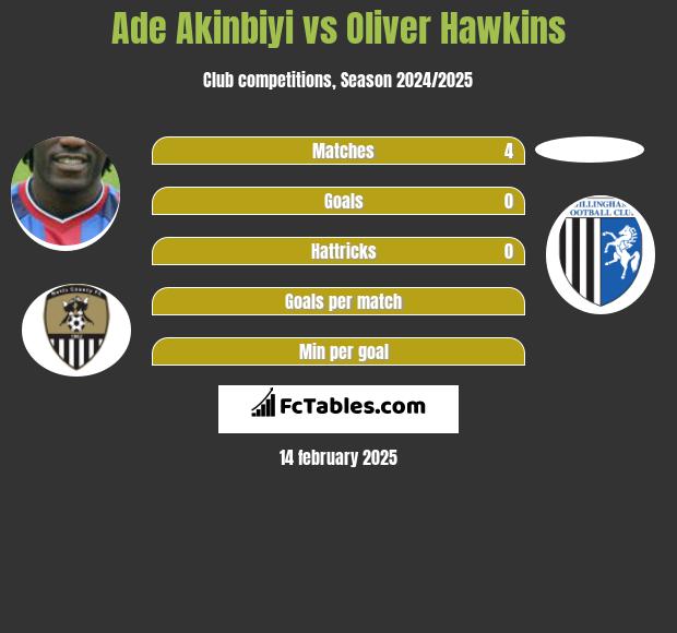 Ade Akinbiyi vs Oliver Hawkins h2h player stats