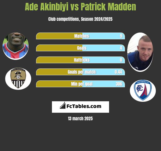 Ade Akinbiyi vs Patrick Madden h2h player stats