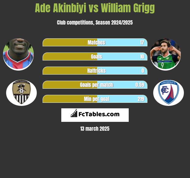 Ade Akinbiyi vs William Grigg h2h player stats