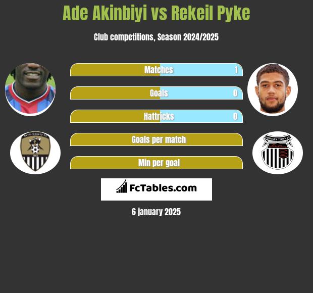 Ade Akinbiyi vs Rekeil Pyke h2h player stats