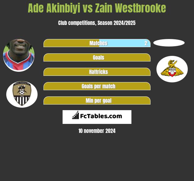 Ade Akinbiyi vs Zain Westbrooke h2h player stats