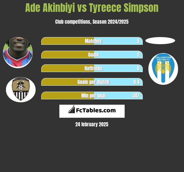 Ade Akinbiyi vs Tyreece Simpson h2h player stats