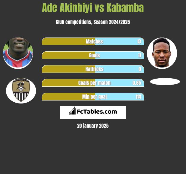 Ade Akinbiyi vs Kabamba h2h player stats