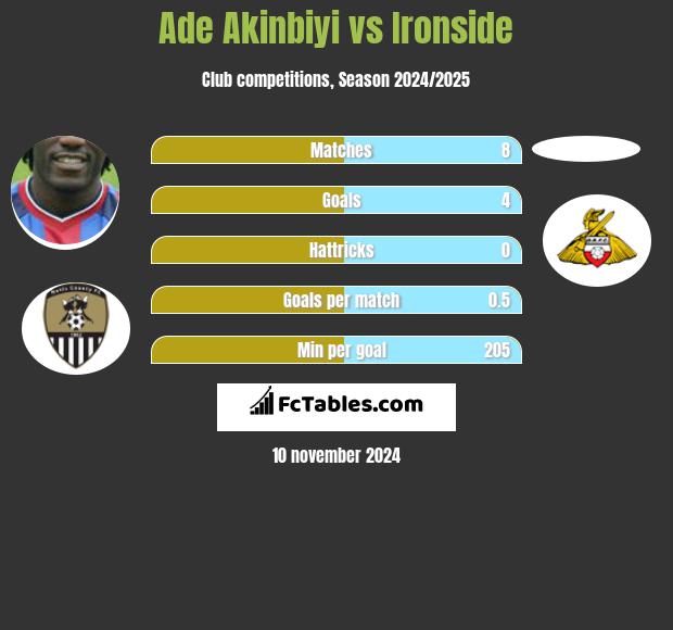 Ade Akinbiyi vs Ironside h2h player stats