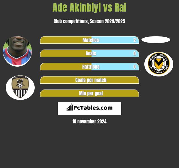 Ade Akinbiyi vs Rai h2h player stats