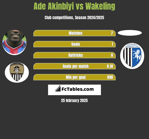 Ade Akinbiyi vs Wakeling h2h player stats