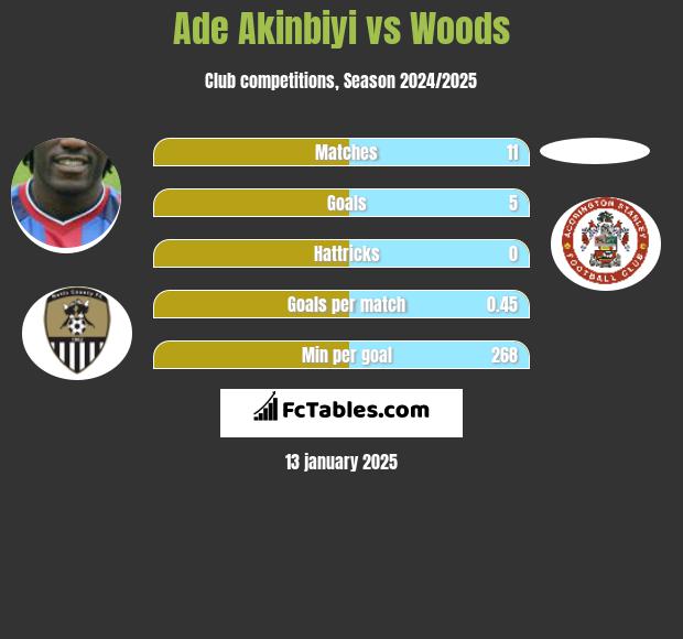 Ade Akinbiyi vs Woods h2h player stats