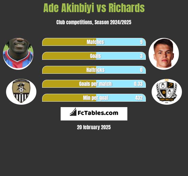 Ade Akinbiyi vs Richards h2h player stats