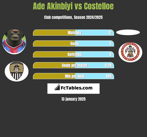 Ade Akinbiyi vs Costelloe h2h player stats