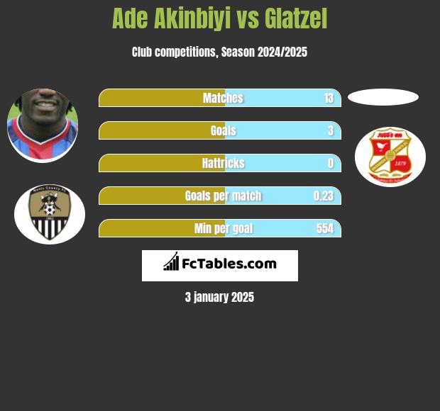 Ade Akinbiyi vs Glatzel h2h player stats